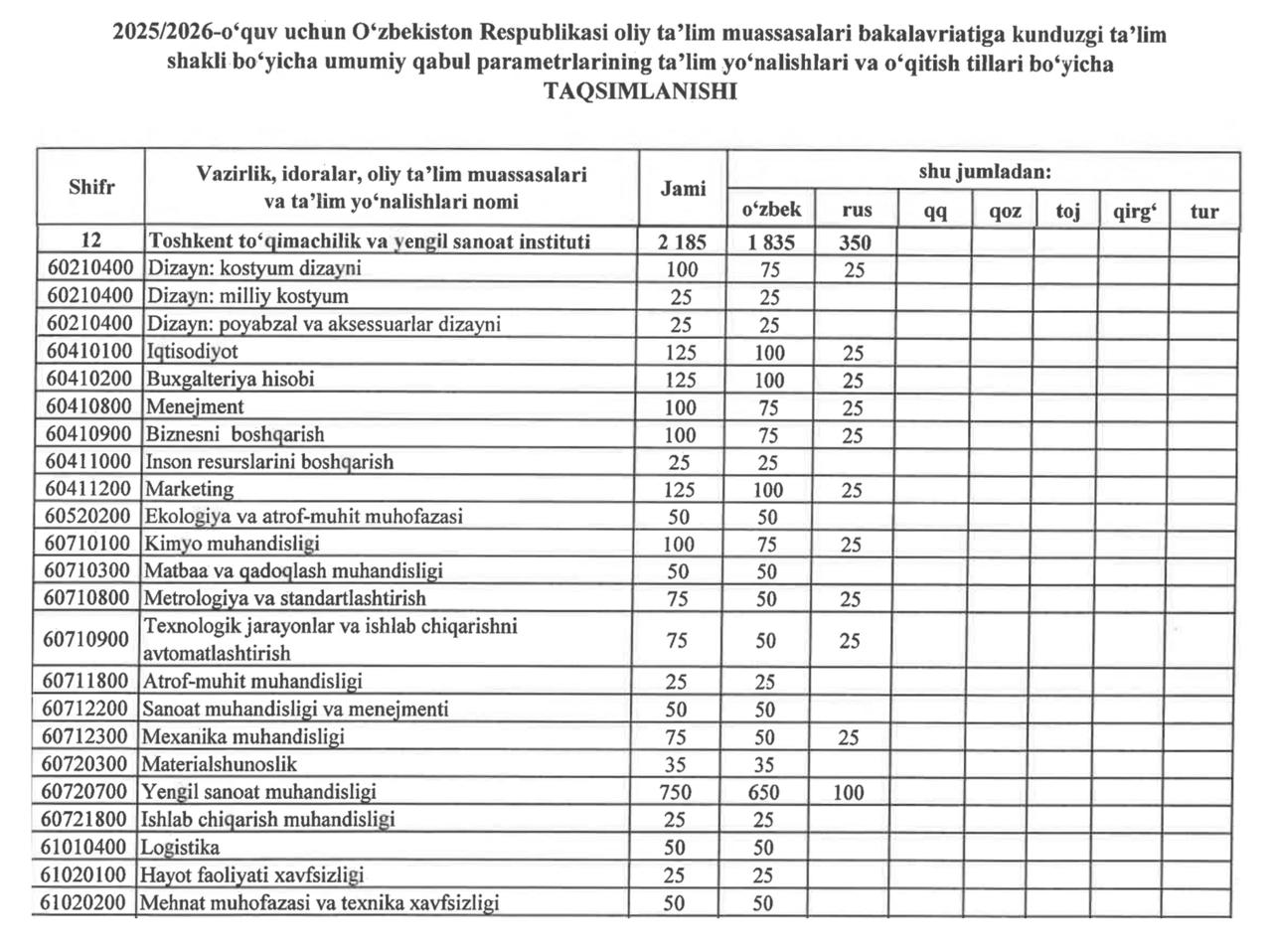 Kunduzgi ta’lim shakli uchun qabul parametrlarining ta’lim yo‘nalishlari va o‘qitish tillari kesimidagi taqsimoti