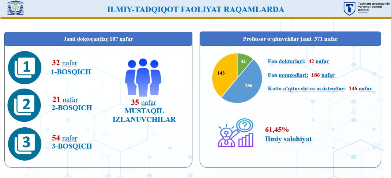 Institutning ilmiy salohiyati va izlanishlar ko‘rsatkichi